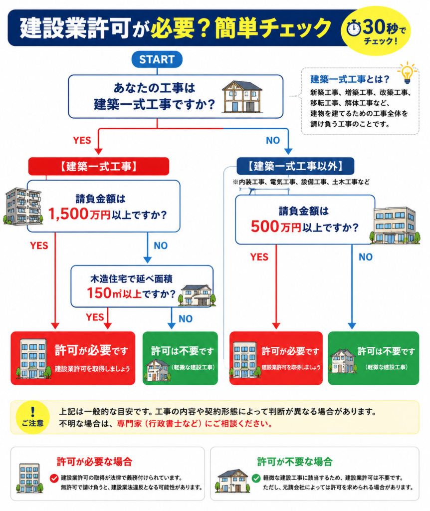建設業許可が必要？簡単チェック