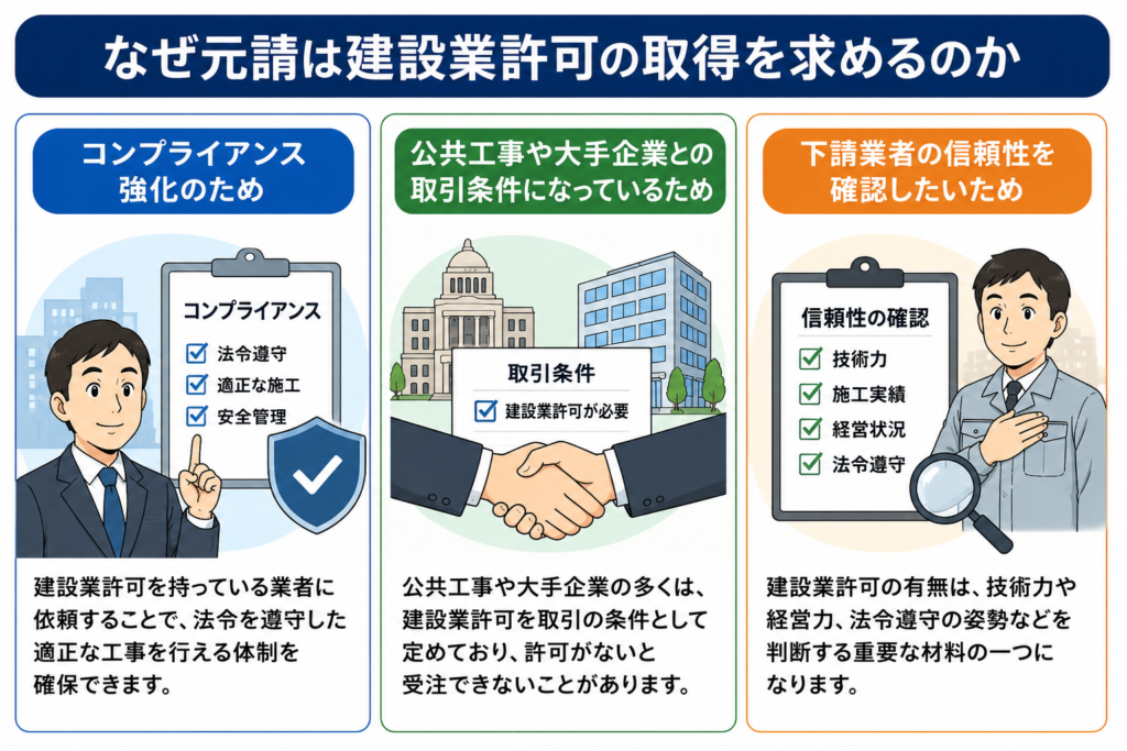 なぜ元請は建設業許可の取得を求めるのか