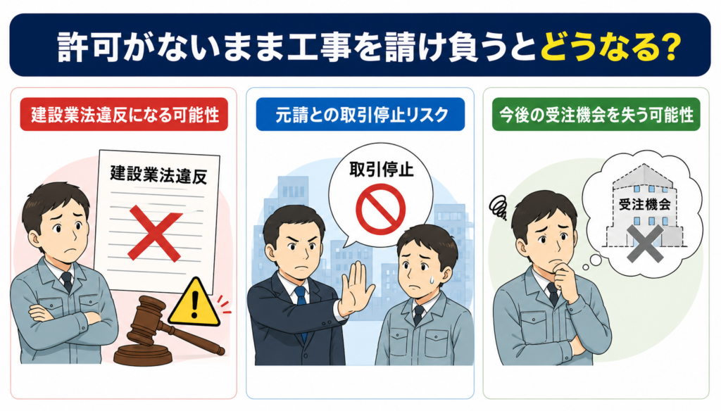 許可がないまま工事を請け負うとどうなる？
